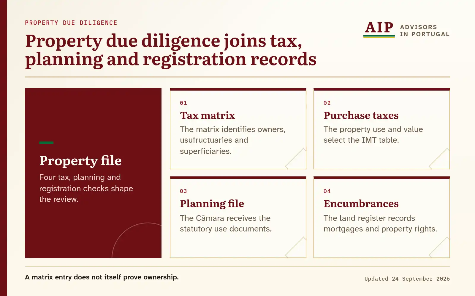 A layers diagram that explains property due diligence joins tax, planning and registration records.