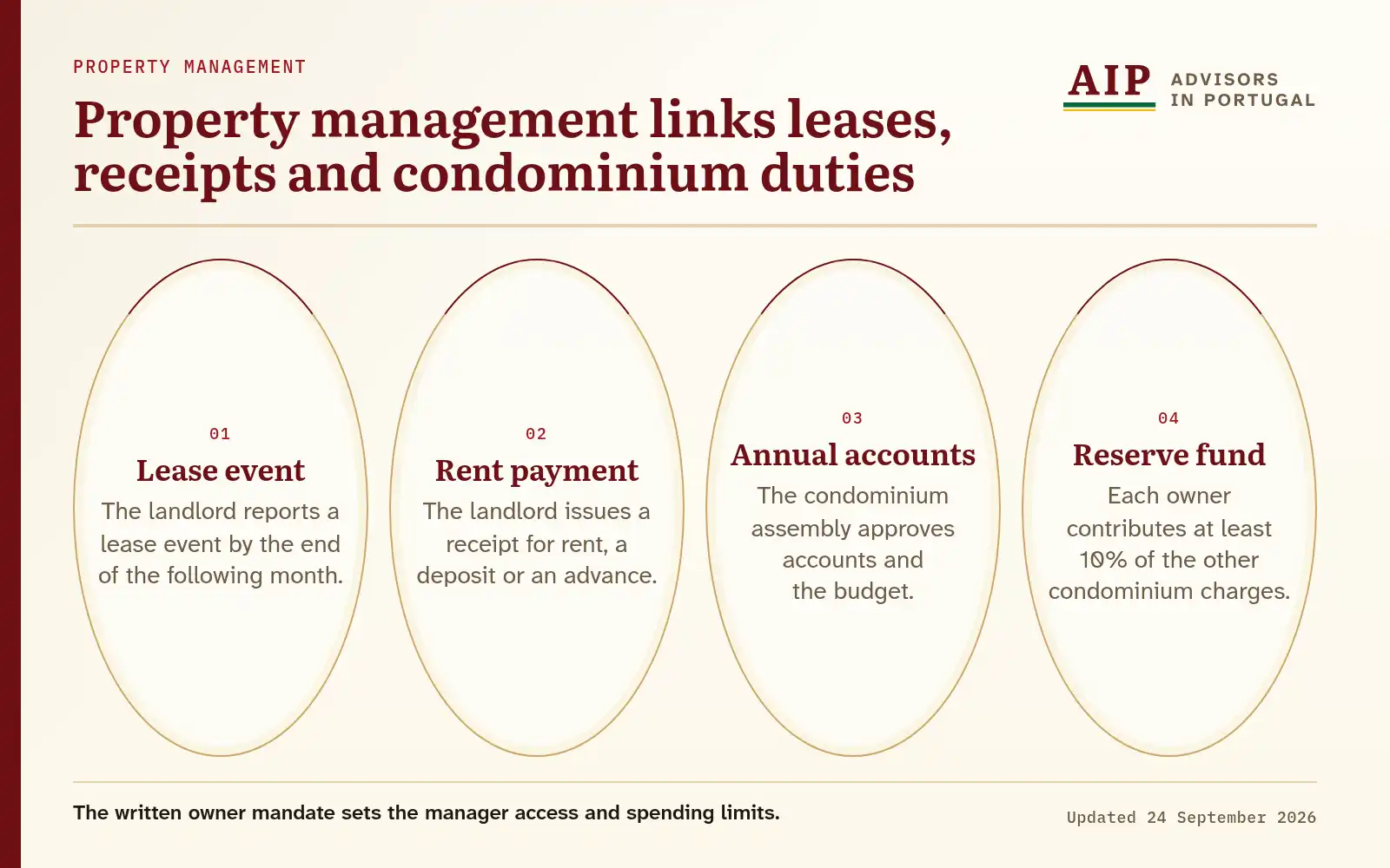 A lifecycle diagram that explains property management links leases, receipts and condominium duties.