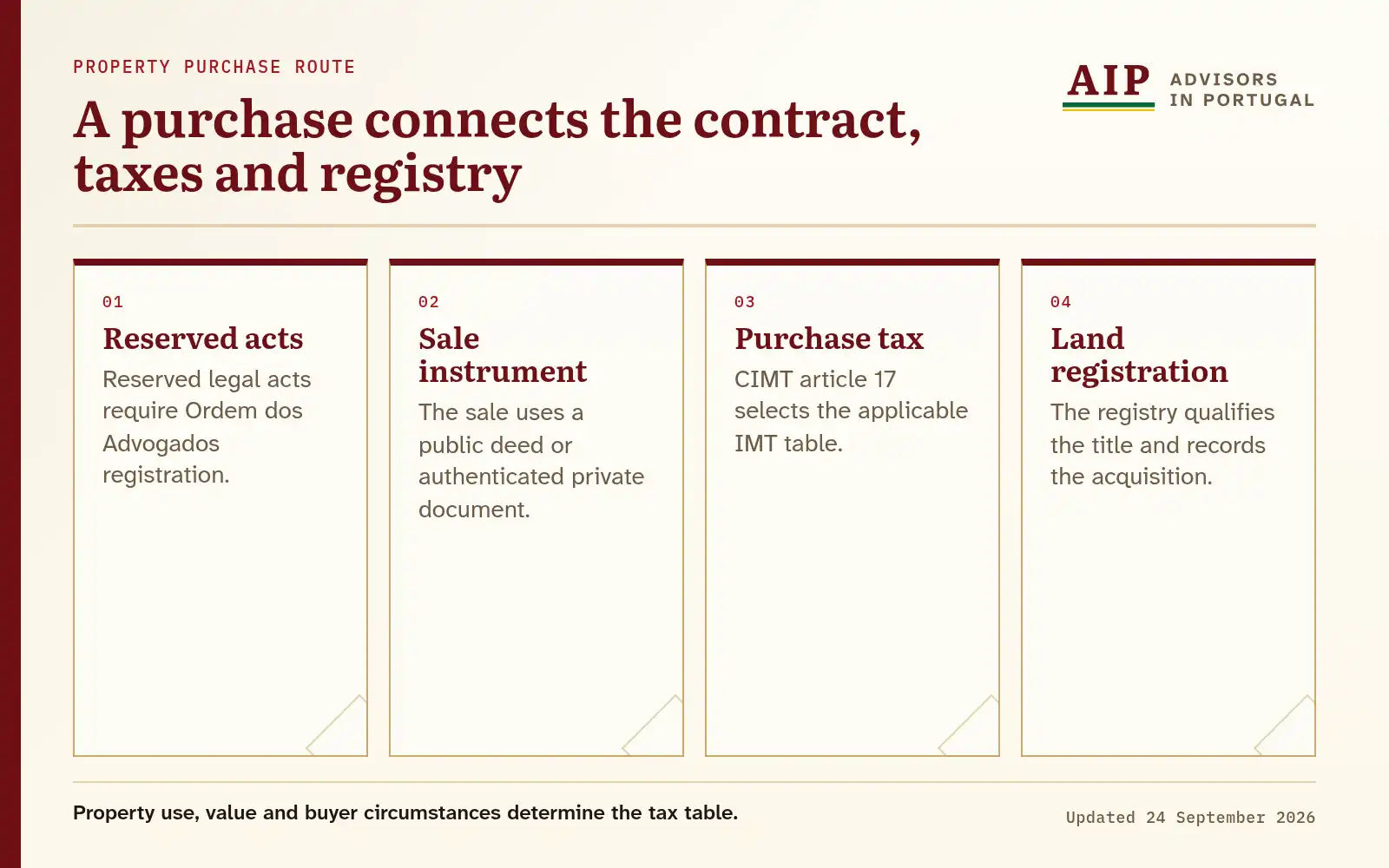 A flow showing the reserved acts, sale instrument, purchase tax and land registration steps.