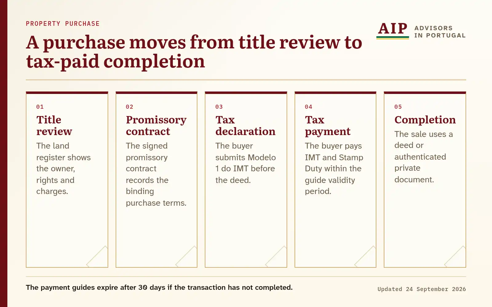 A flow diagram that explains a purchase moves from title review to tax-paid completion.