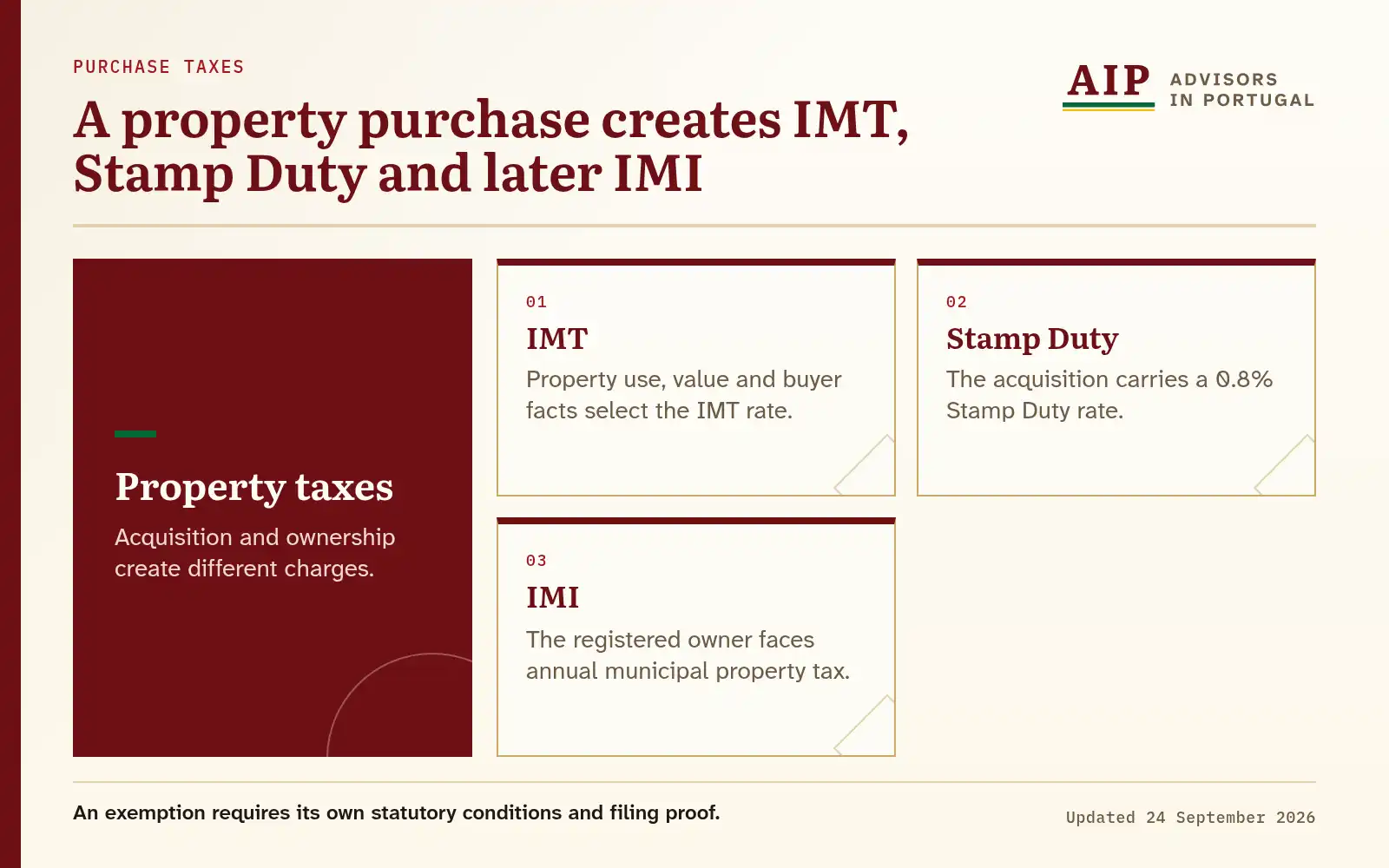 A layers diagram that explains a property purchase creates imt, stamp duty and later imi.