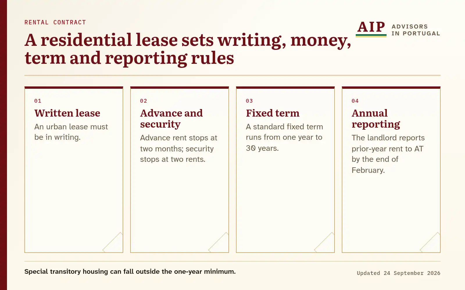 A flow diagram that explains a residential lease sets writing, money, term and reporting rules.