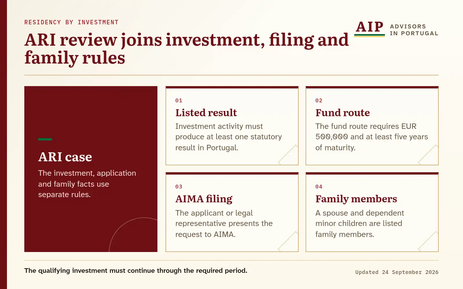 A layers diagram showing investment, fund, AIMA filing and family-member rules for an ARI case.
