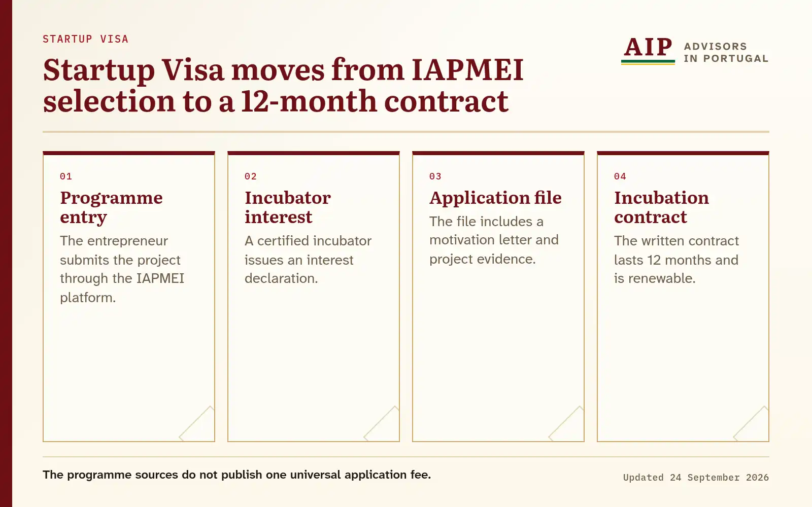 A flow diagram that explains startup visa moves from iapmei selection to a 12-month contract.