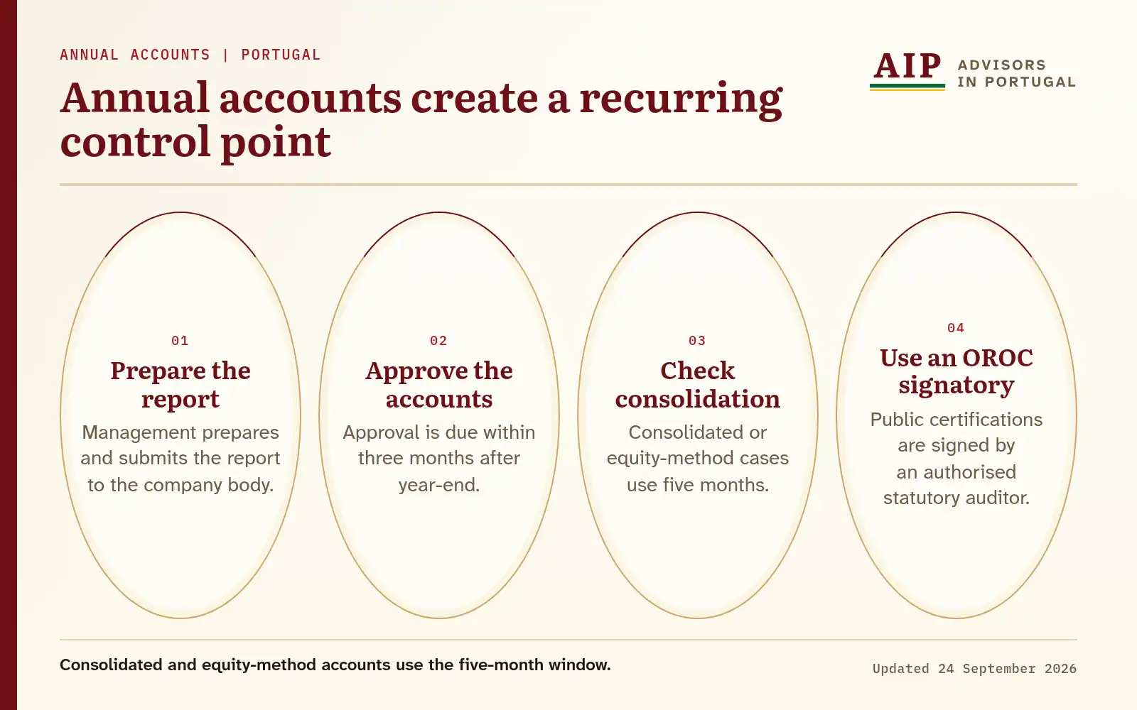 Lifecycle showing annual reporting, approval, consolidation review and OROC signing.