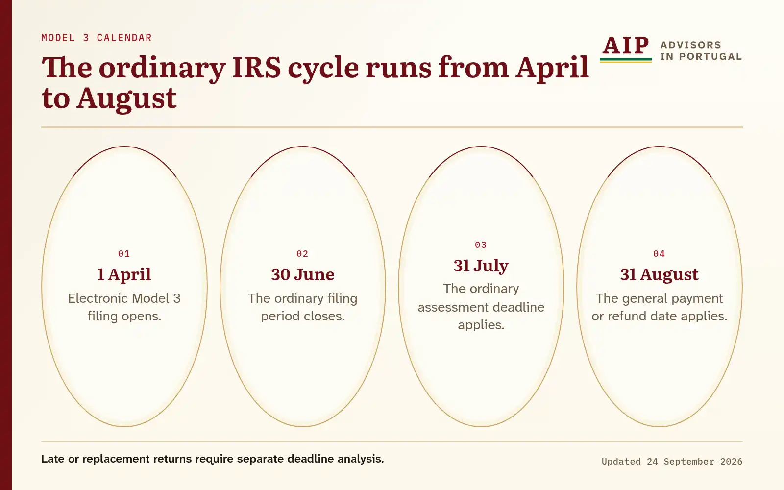 A lifecycle showing the ordinary Model 3 filing, assessment and payment dates.