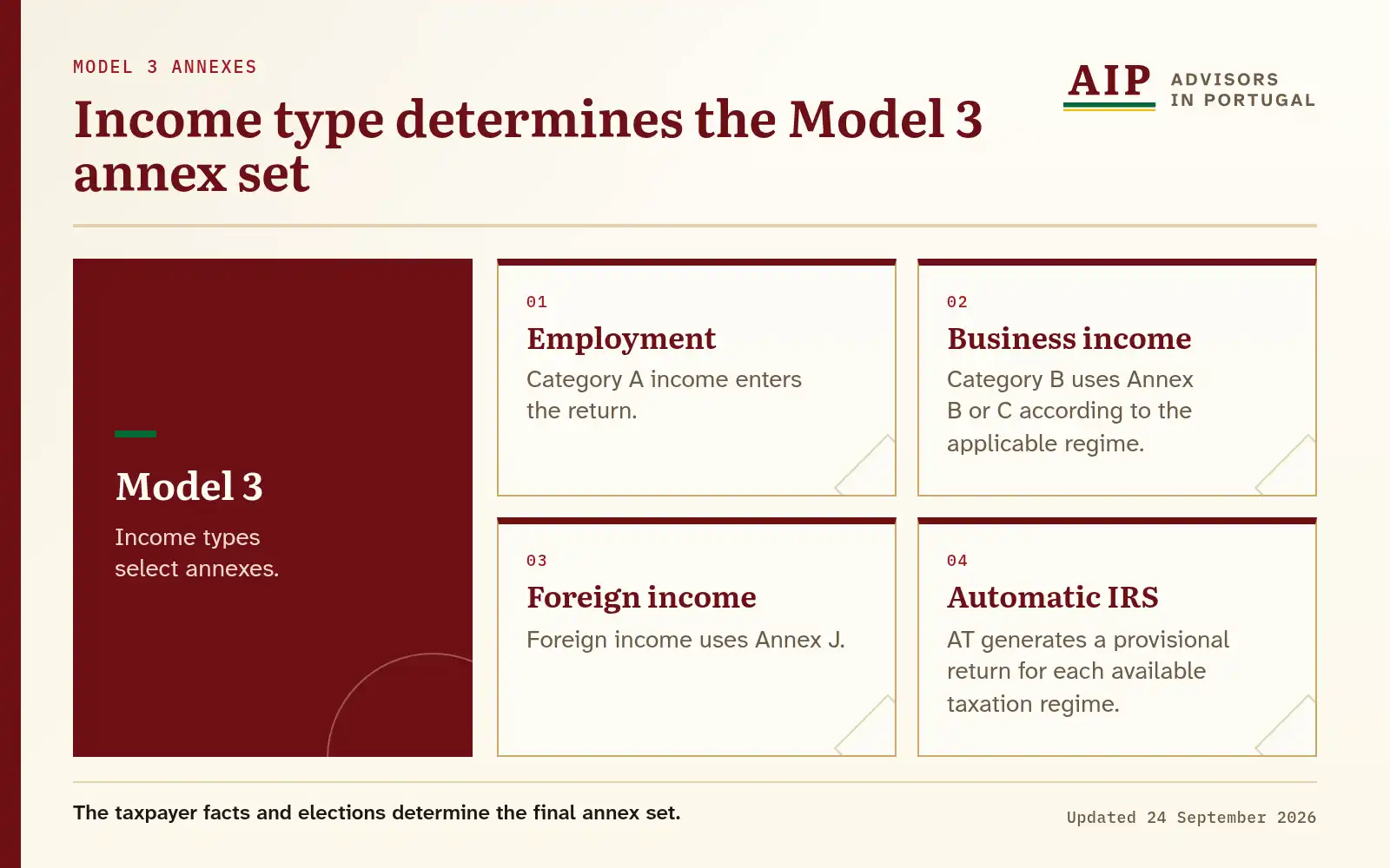 A radial diagram with employment, business, foreign-income and Automatic IRS routes.