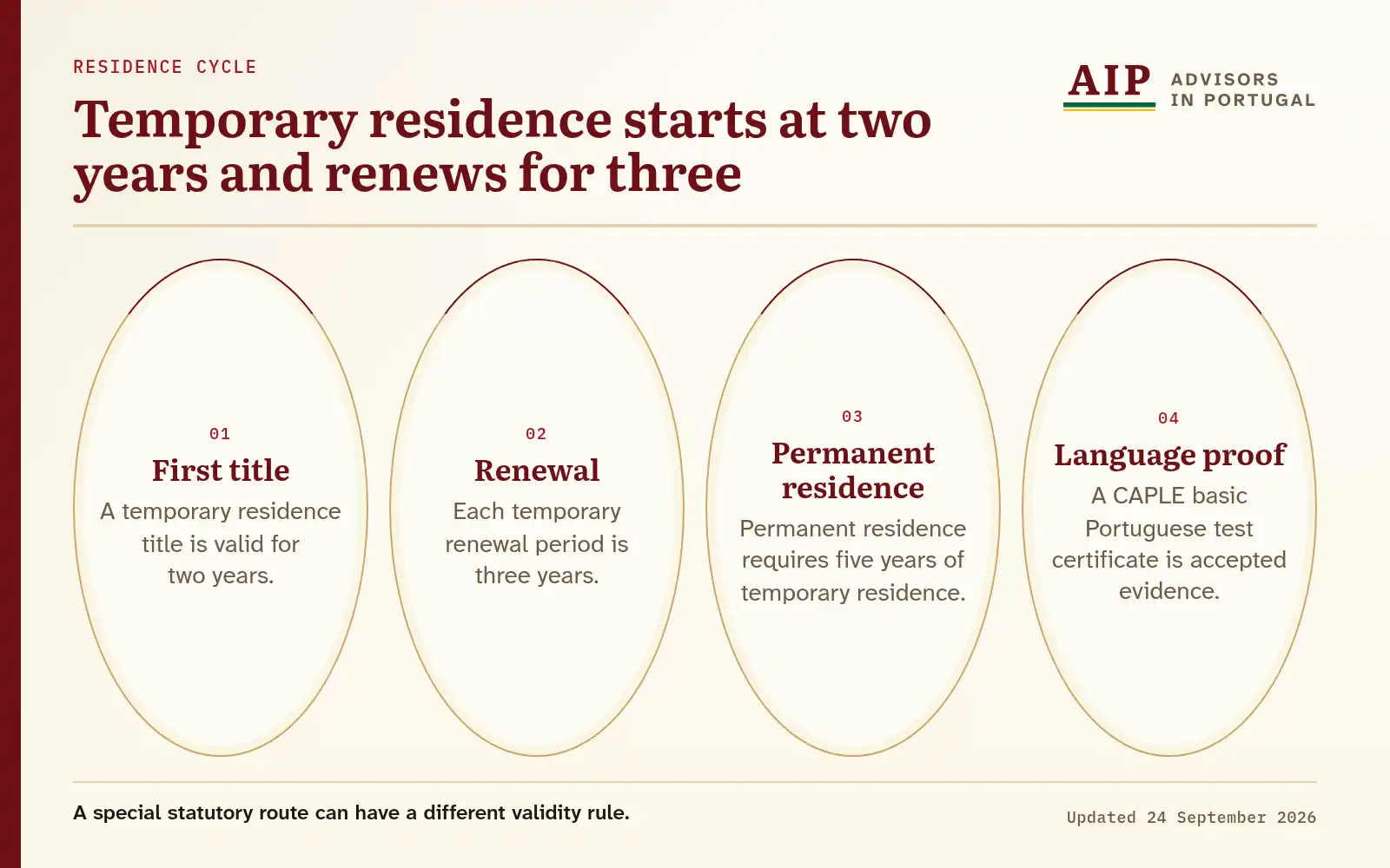 A four-stage temporary and permanent residence lifecycle.