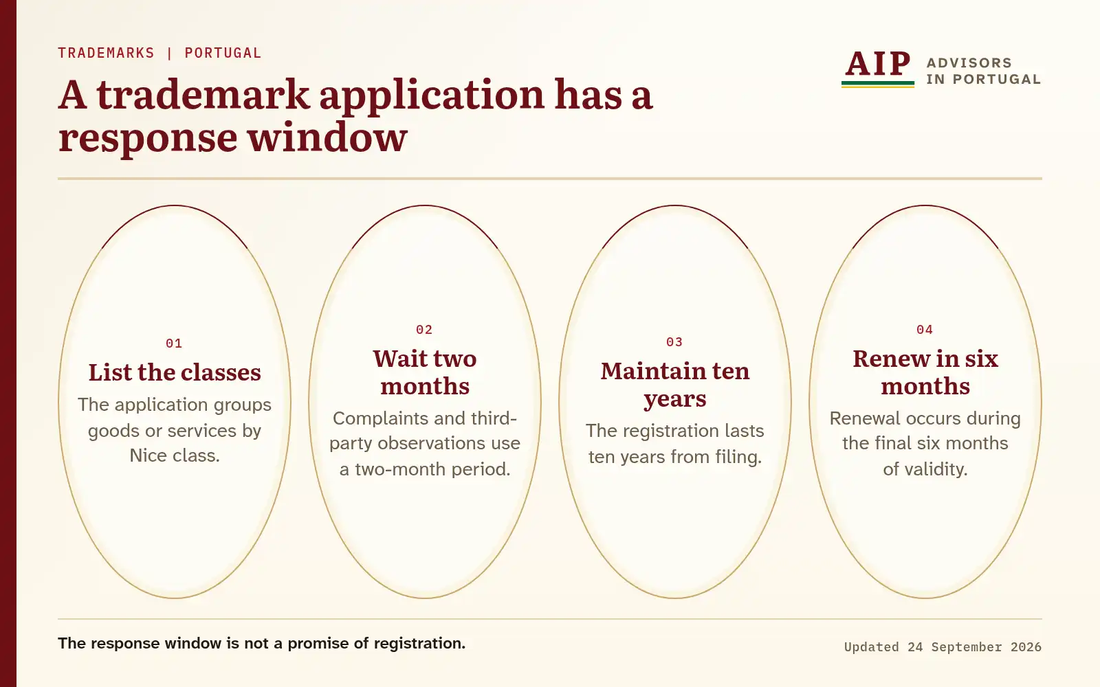 Lifecycle from trademark classification through opposition and ten-year renewal.
