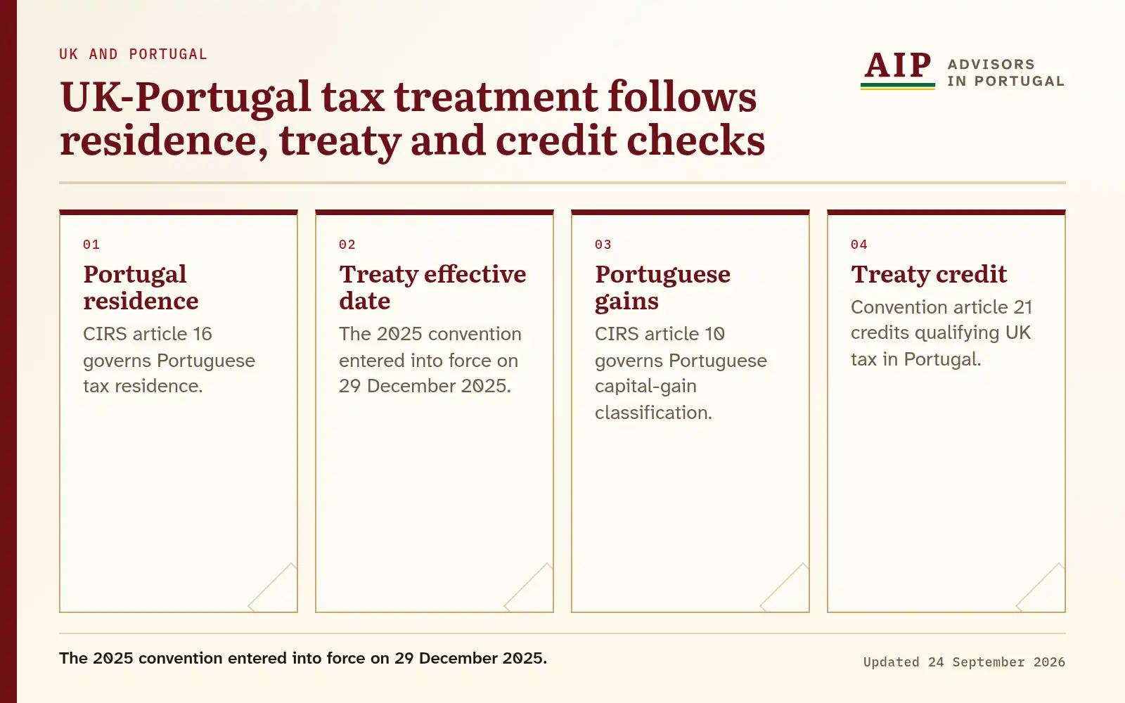 A four-step UK-Portugal tax flow with residence, treaty date, gains and treaty credit.
