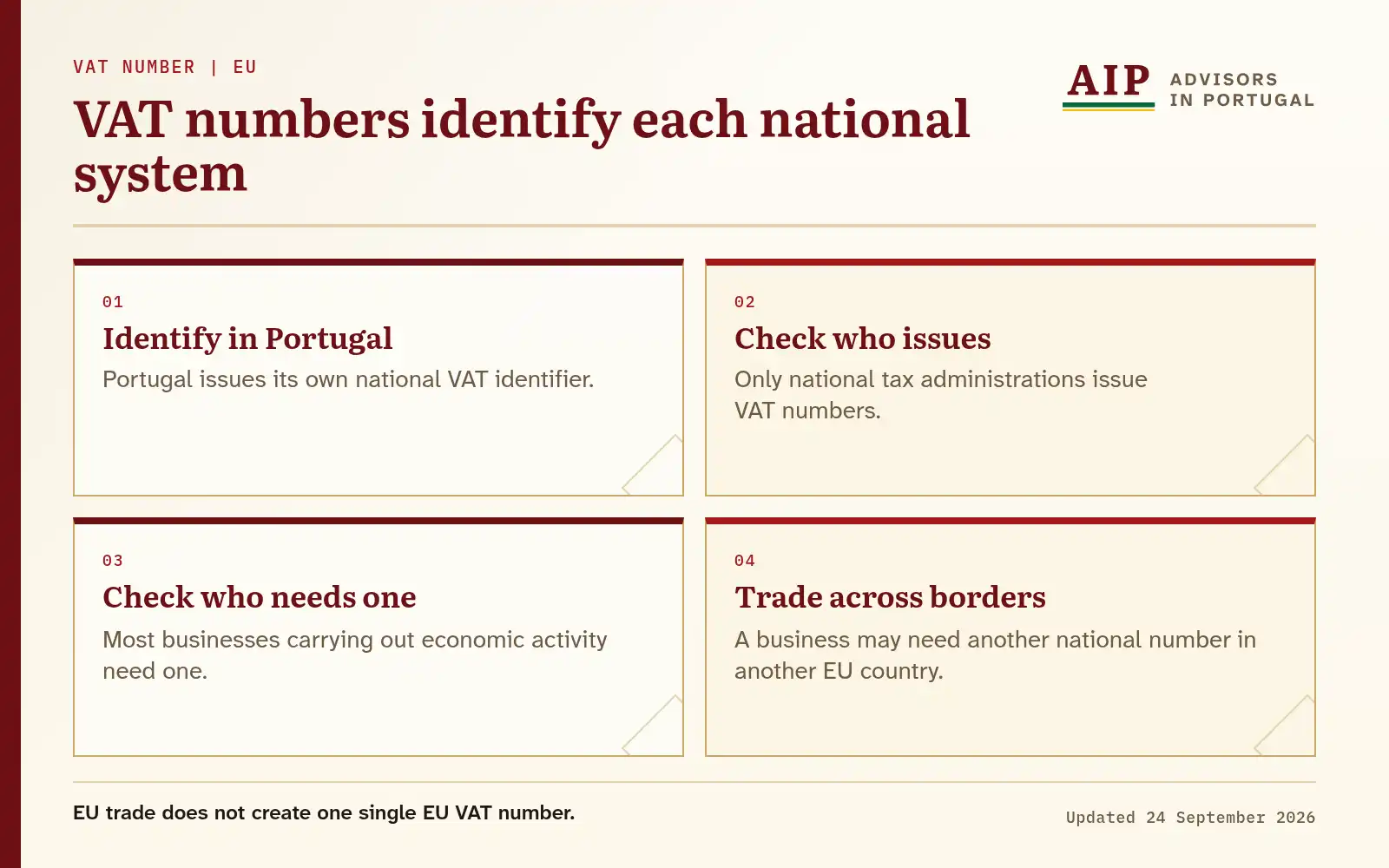 Comparison of national VAT issuance, business need and cross-border numbering.