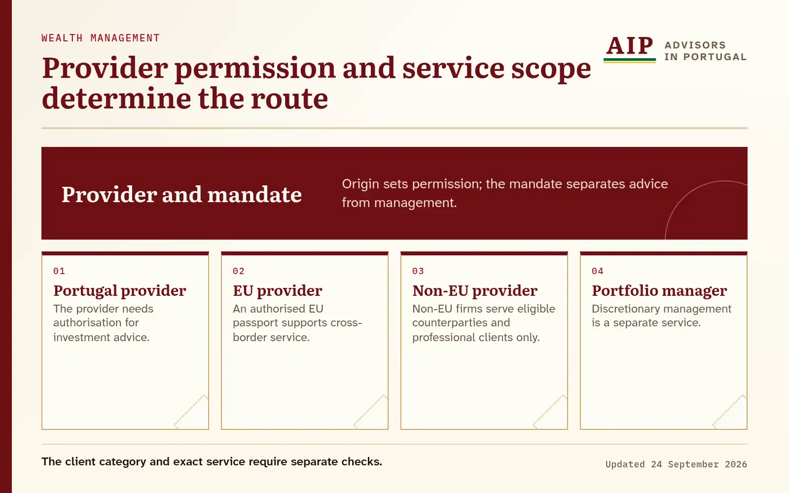 A routes diagram showing Portugal, EU, non-EU and portfolio-management permissions.